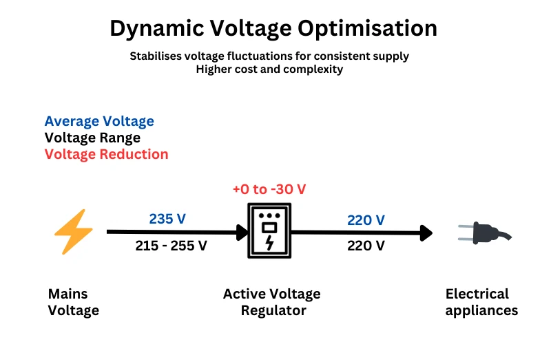 Dynamic Voltage Optimisation