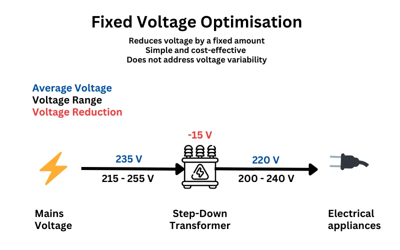 Fixed Voltage Optimisation diagram