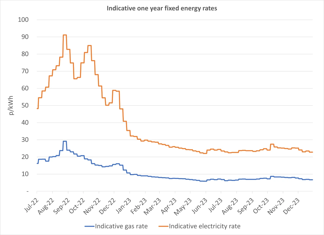 Compare Business Energy Prices April 2024