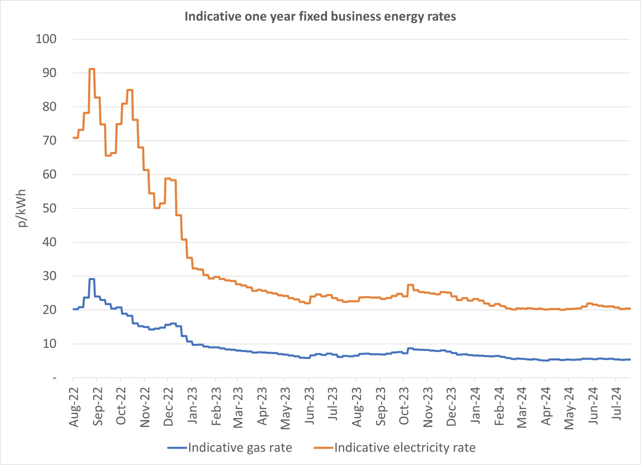 Graph of current business energy rates - 24 July 2024 update