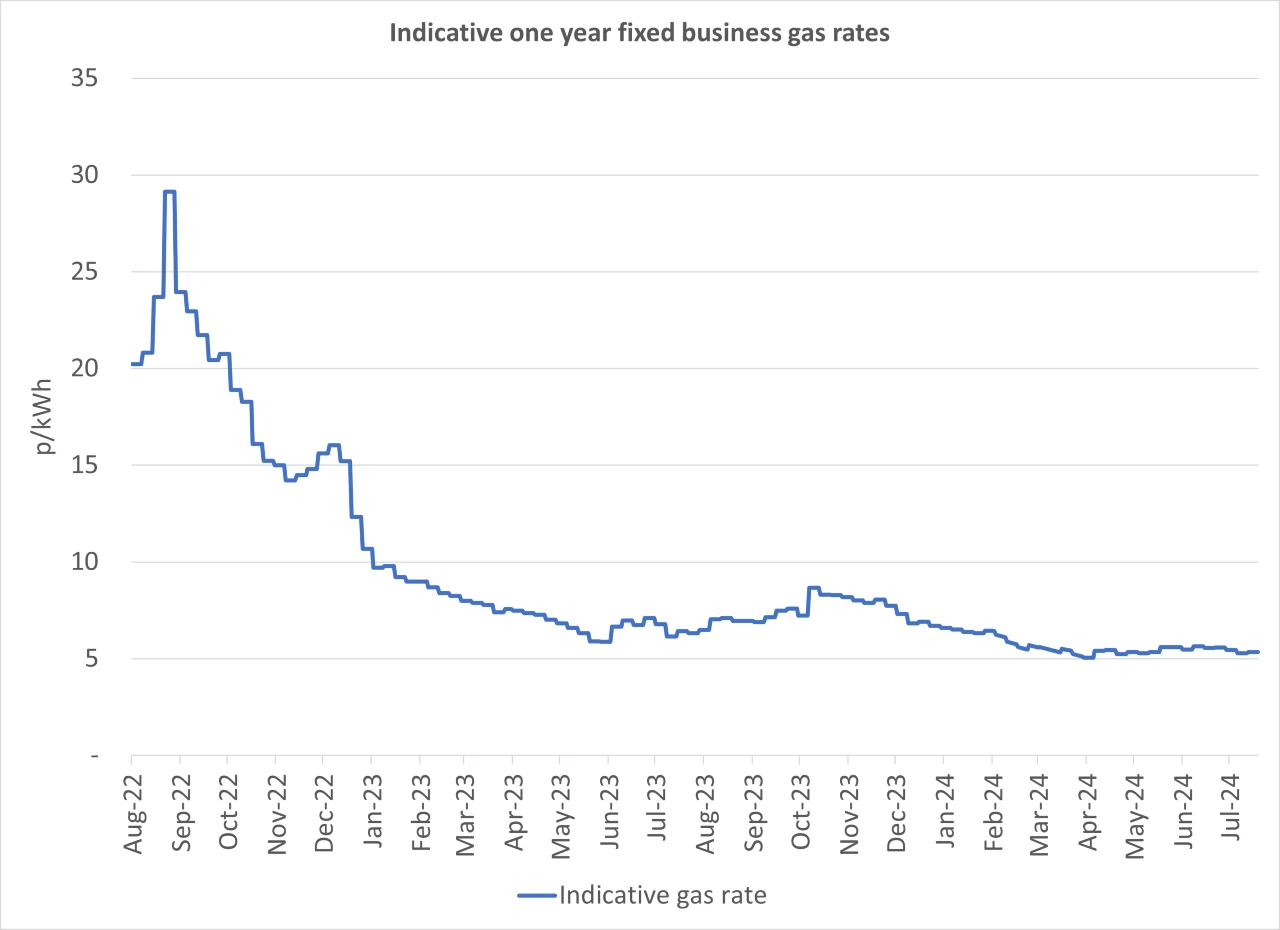 Graph of current business gas rates - 24 July 2024 update