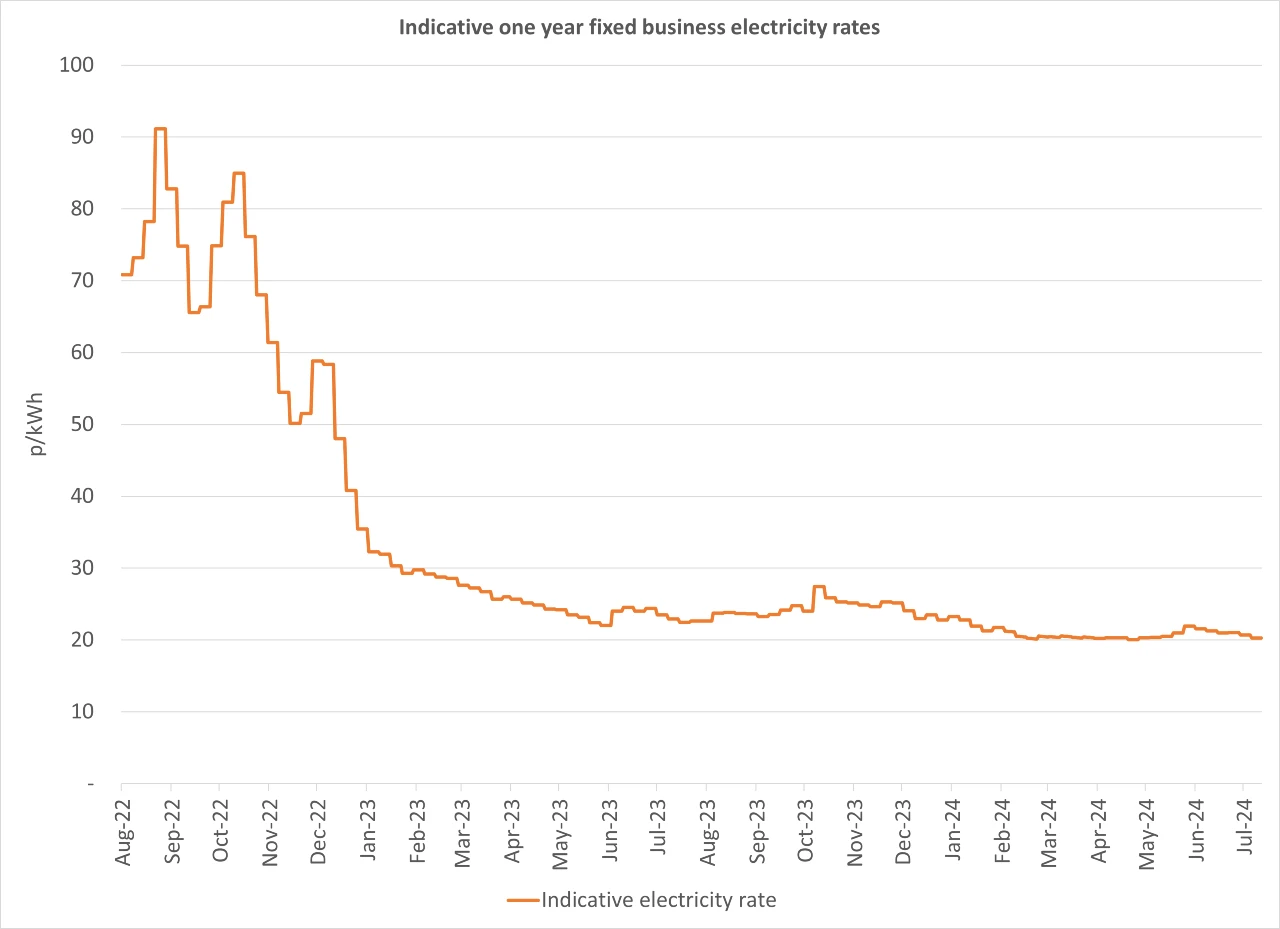 Latest business electricity rates graph 24 July 2024 update