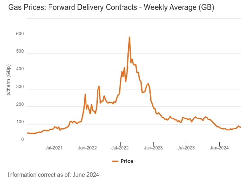Forward Wholesale Gas Prices Graph - July 2024