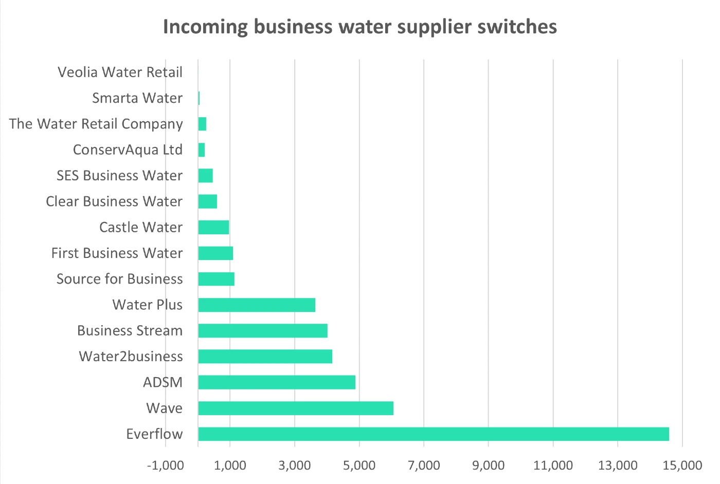 Comparison of business water supplier switching rates - 2024