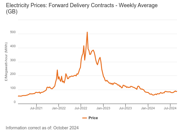 November 2024 forward wholesale electricity prices graph