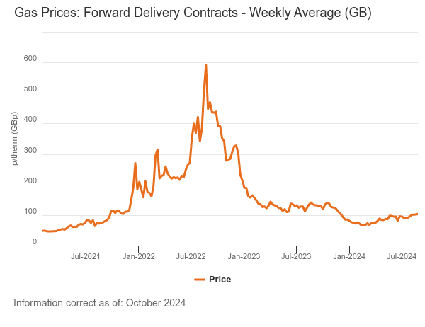 Forward Wholesale Gas Prices Graph - Nov 2024