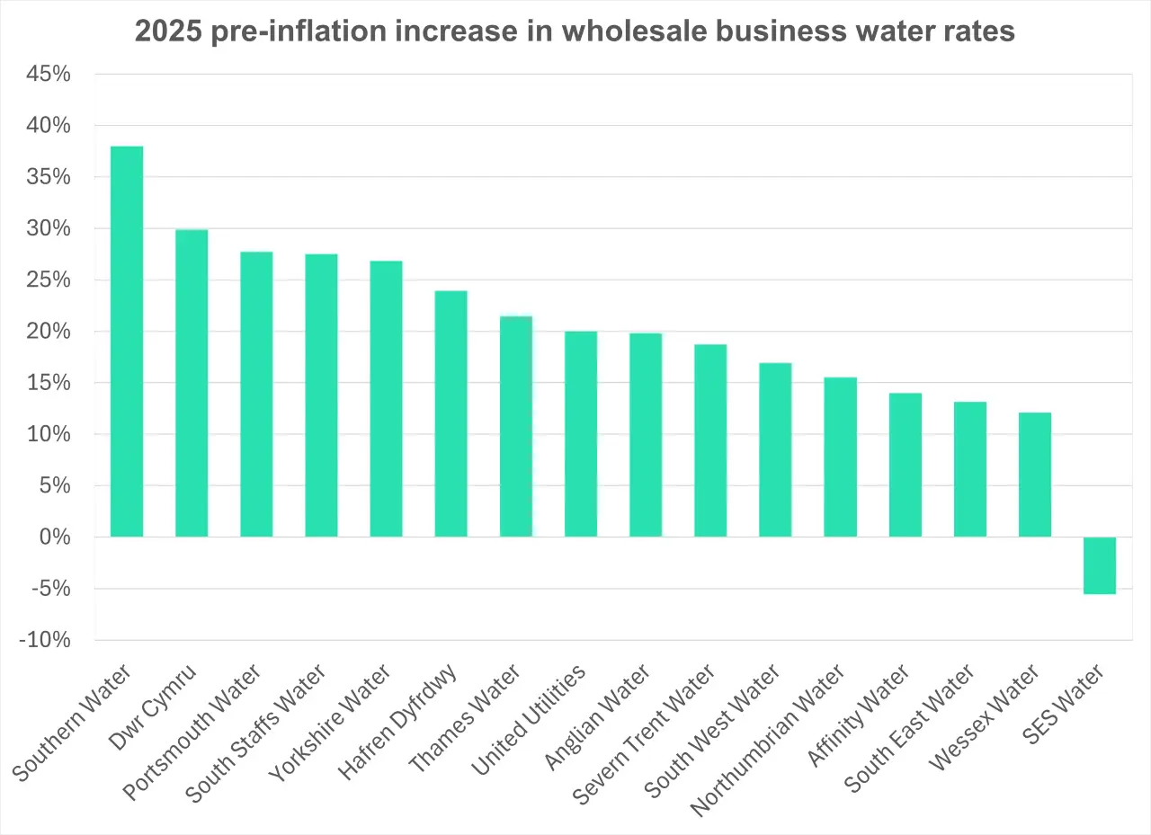 Ofwat Approved wholesale price rise by region April 2025