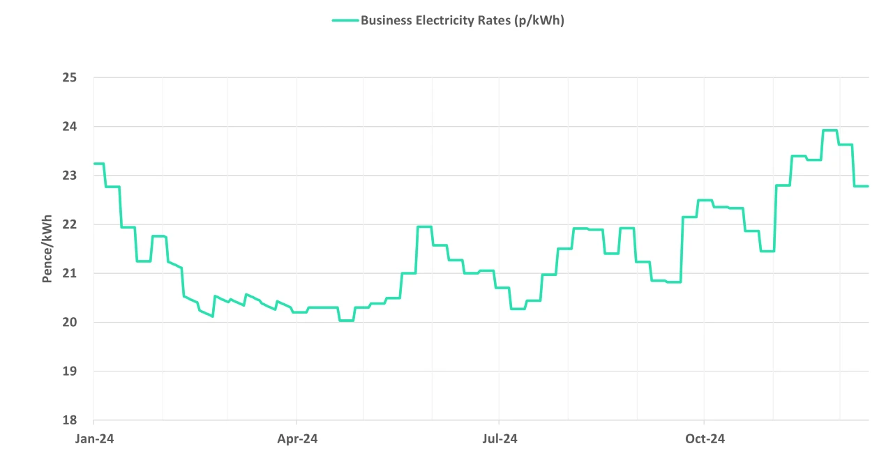 Graph of current business electricity rates - 18 December 2024 update