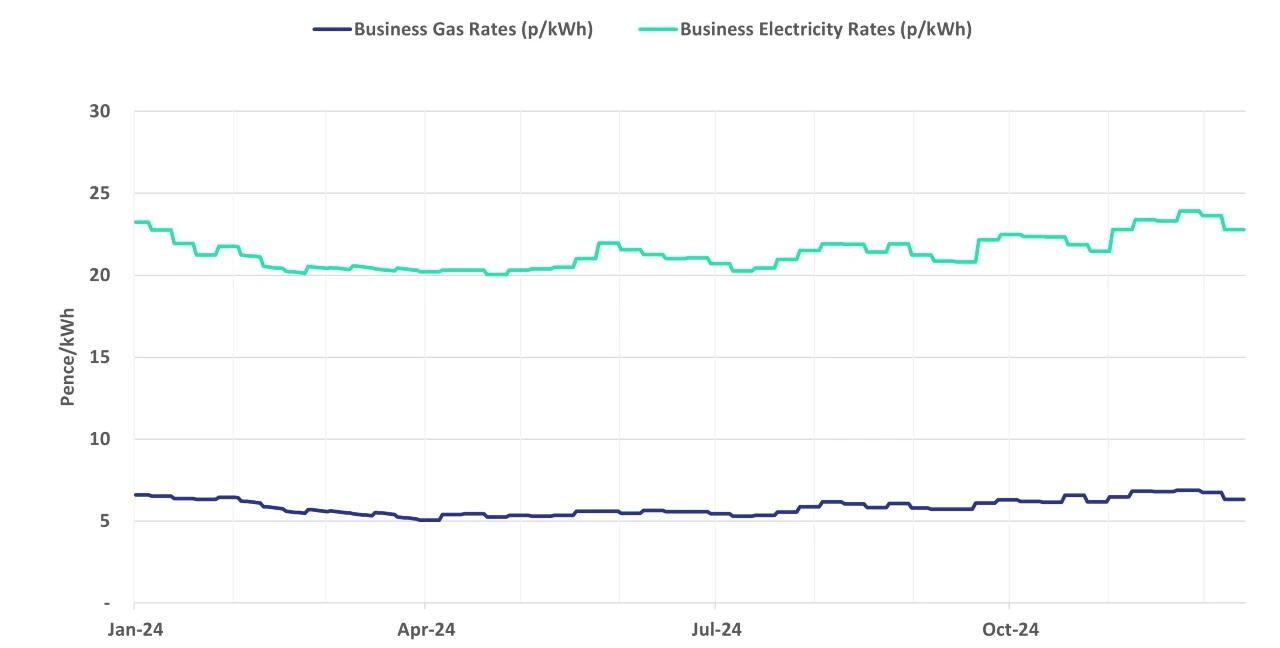 Graph of current business energy rates - 18 December 2024 update