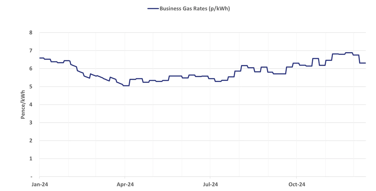 Graph of current business gas rates - 18 December 2024 update