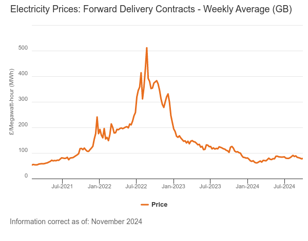 December 2024 forward wholesale electricity prices graph