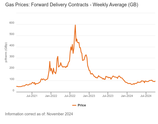 Forward Wholesale Gas Prices Graph - Dec 2024