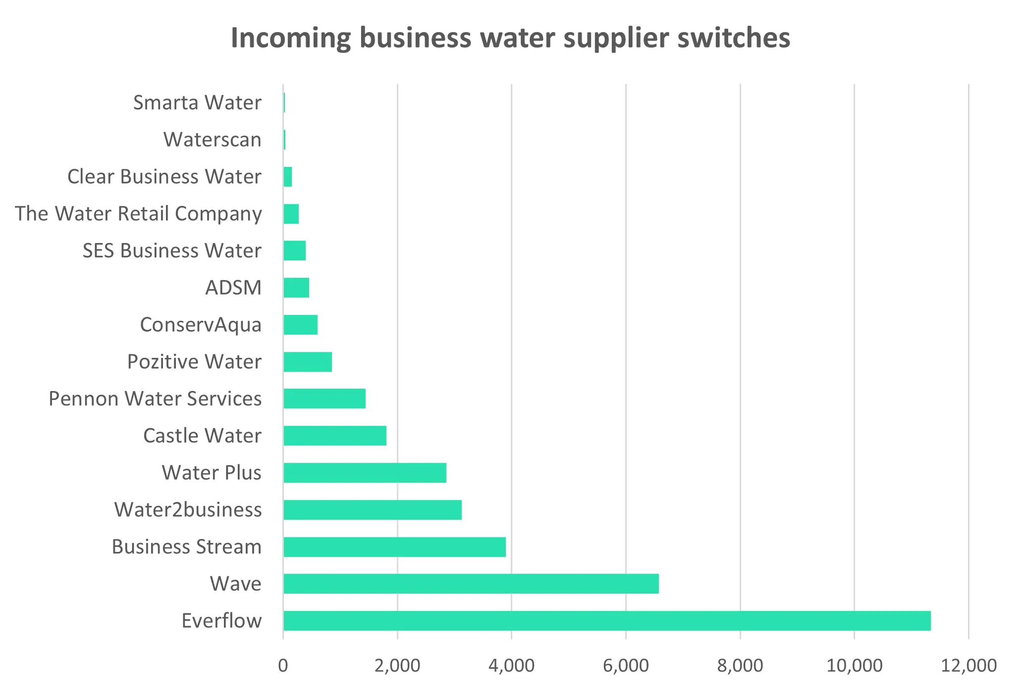 Comparison of business water supplier switching rates - H2 2024