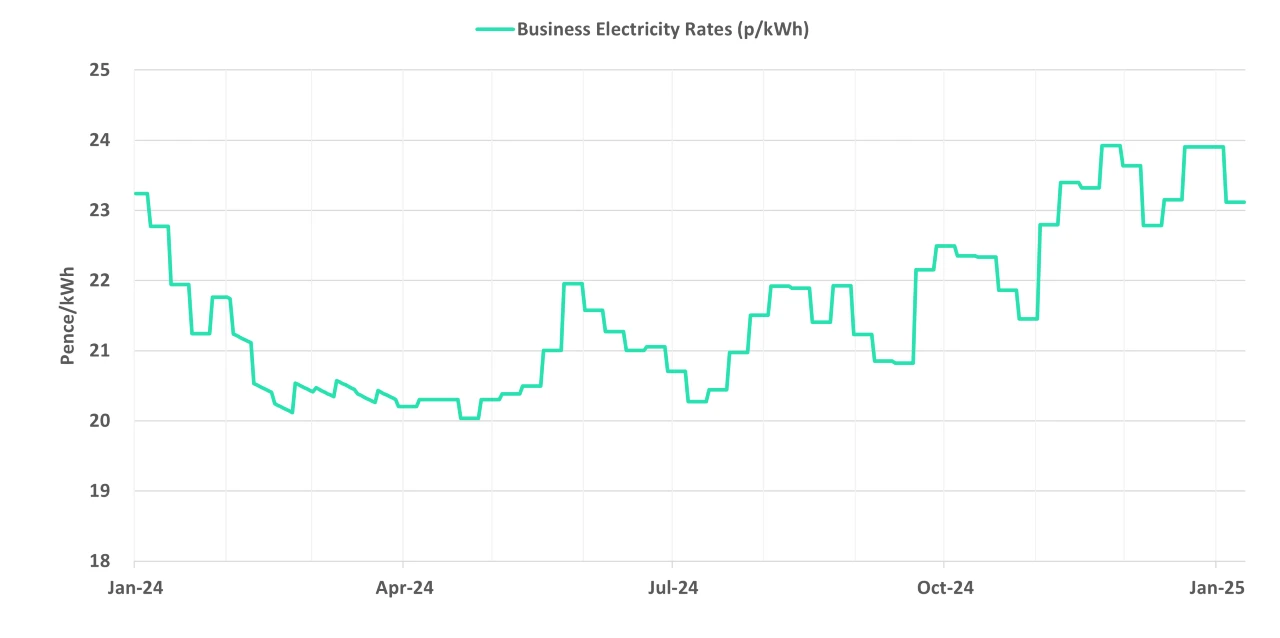 Graph of current business electricity rates - 16 January 2025 update