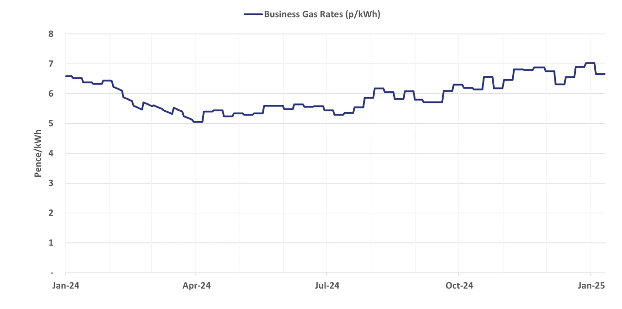 Graph of current business gas rates - 16 January 2025 update