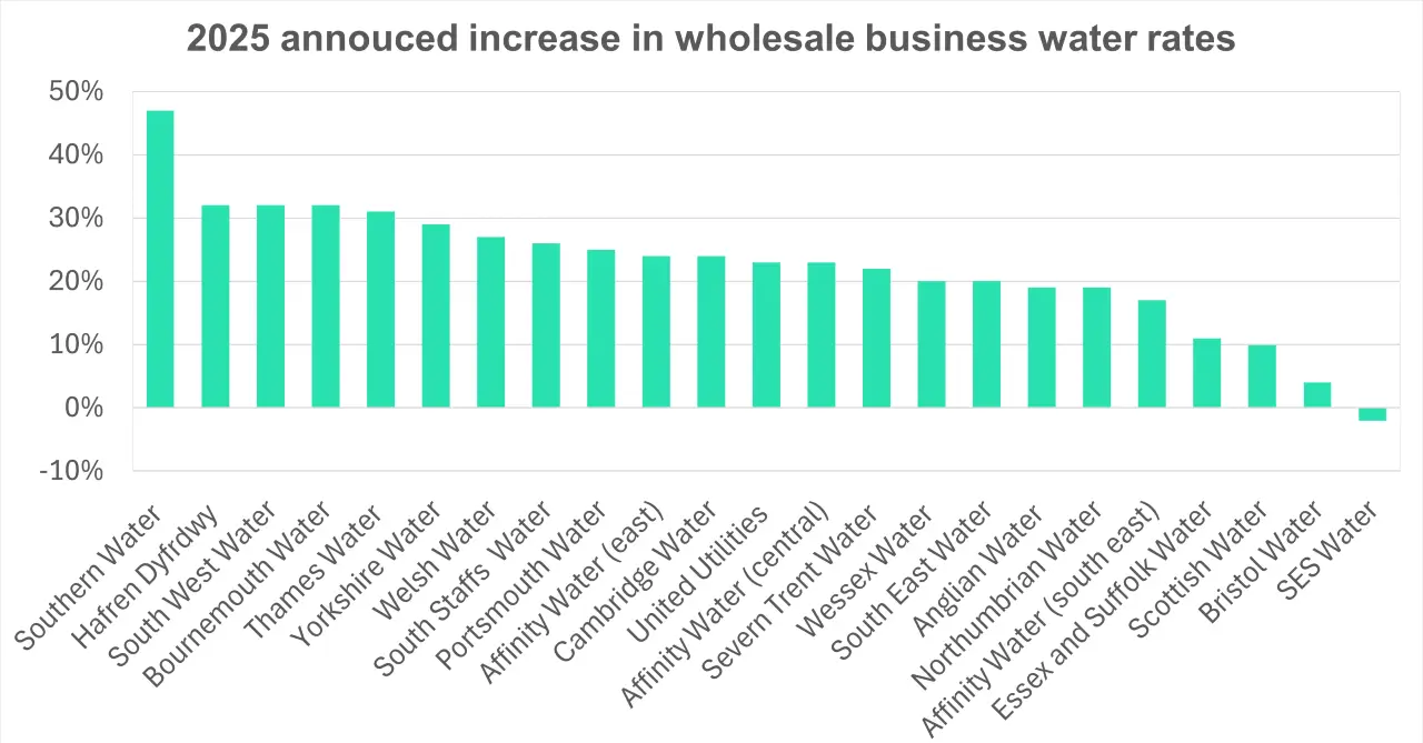 Graph of announced increase in wholesale business water rates by region