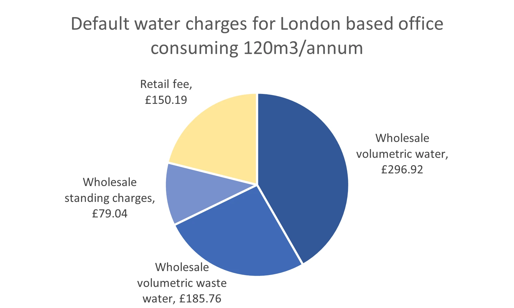 Default water charges for a London based office - 2025/26