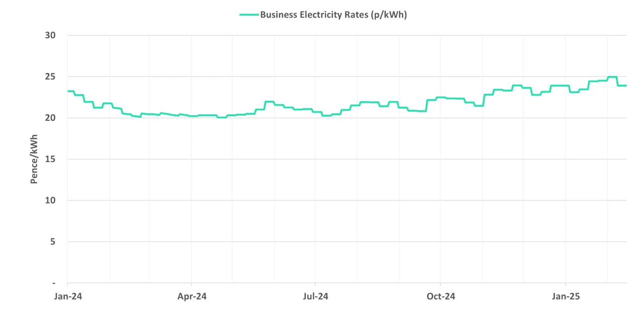 Graph of current business electricity rates - 19 February 2025 update