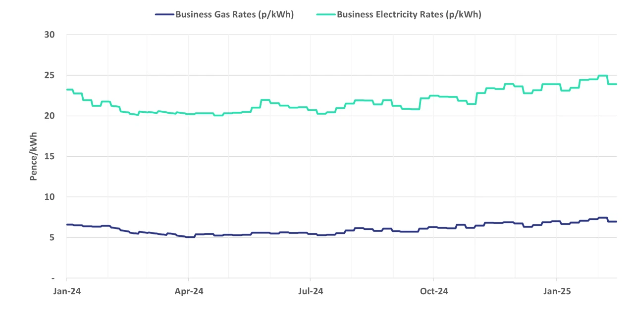 Graph of current business energy rates - 19 February 2025 update