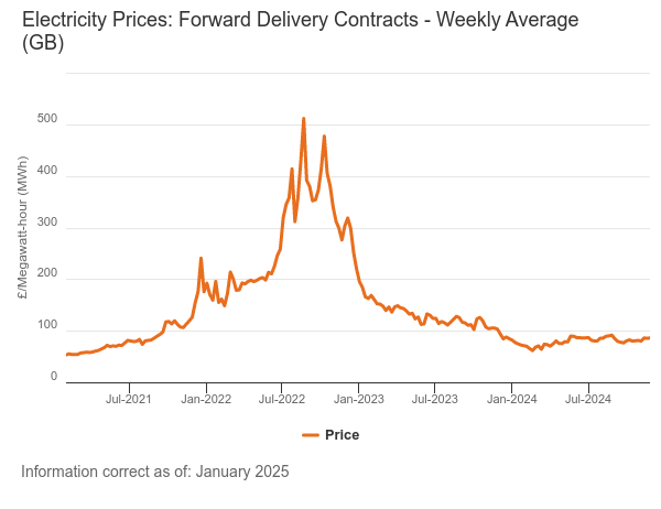 February 2025 forward wholesale electricity prices graph