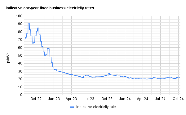 Graph of current business elec rates - 16 October 2024 update