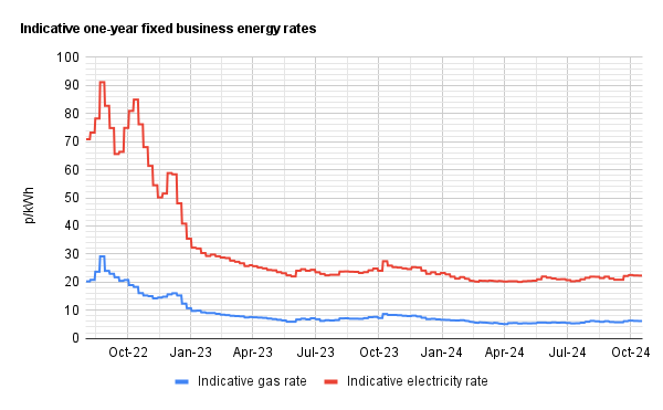 Graph of current business energy rates - 23 October 2024 update