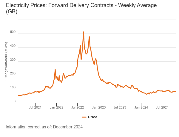 January 2025 forward wholesale electricity prices graph