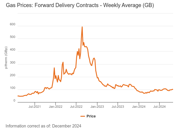 Forward Wholesale Gas Prices Graph - Jan 2025